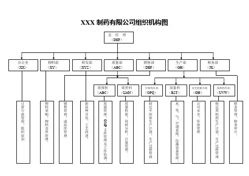 XXX制药有限公司组织机构图