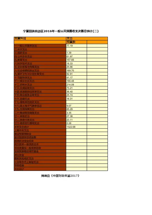 中国财政年鉴2017数据：宁夏回族自治区2016年一般公共预算收支决算总统计(二)