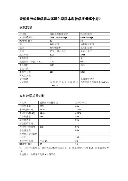 爱丽丝劳埃德学院与匹泽尔学院本科教学质量对比