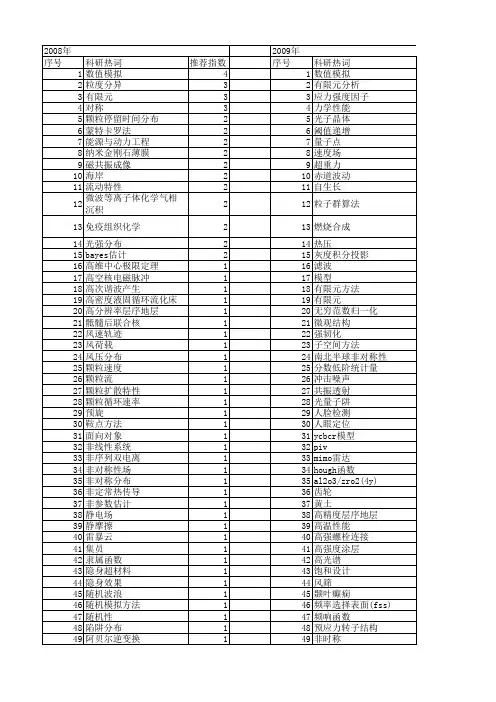 【国家自然科学基金】_对称分布_基金支持热词逐年推荐_【万方软件创新助手】_20140730
