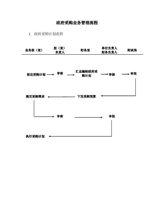 政府采购业务管理流程