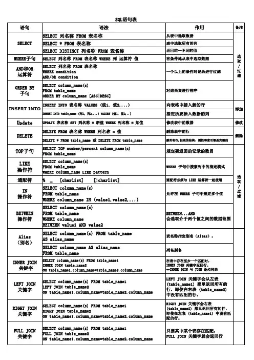 sql语句大全