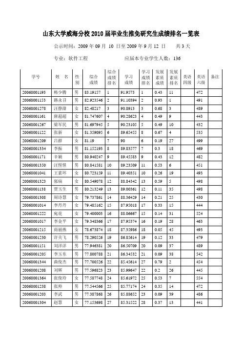 山东大学威海分校2010届毕业生推免研究生成绩排名一览表