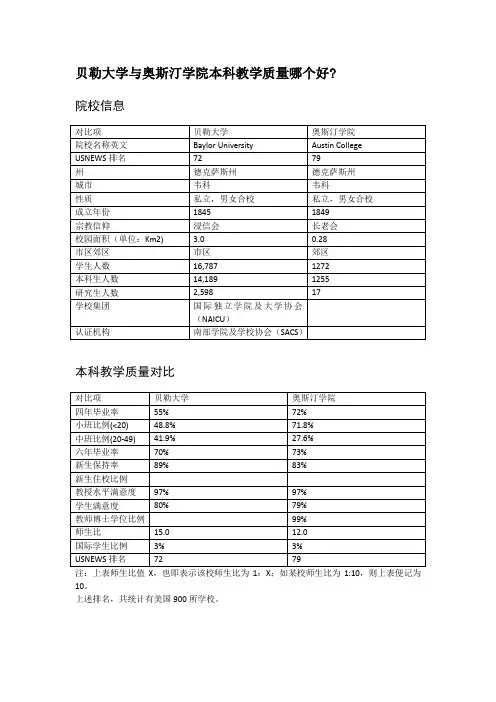 贝勒大学与奥斯汀学院本科教学质量对比