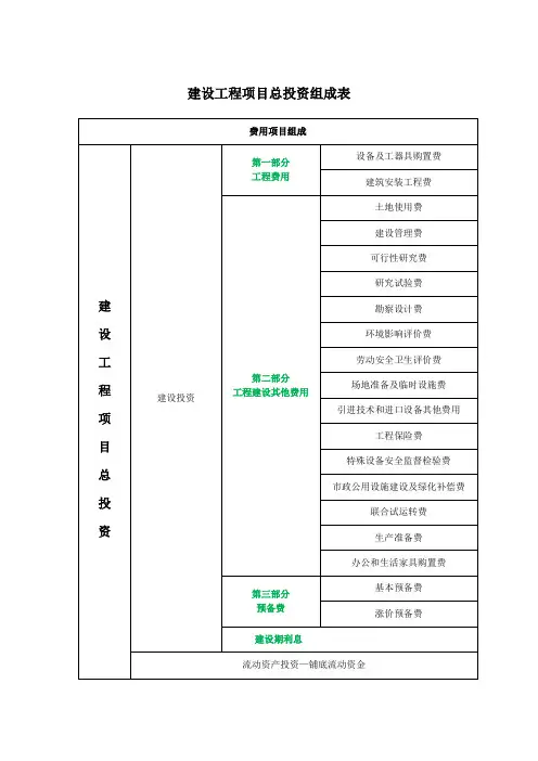 建设工程项目总投资组成表