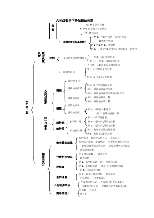 人教版六年级下册数学知识结构图