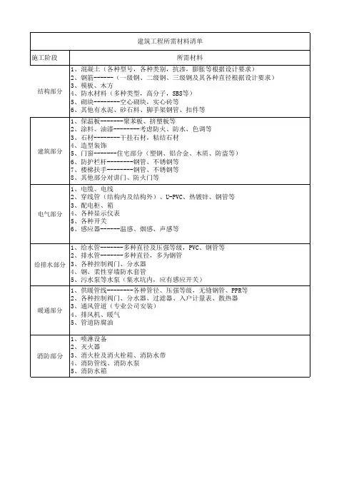 建筑工程所需材料清单 2