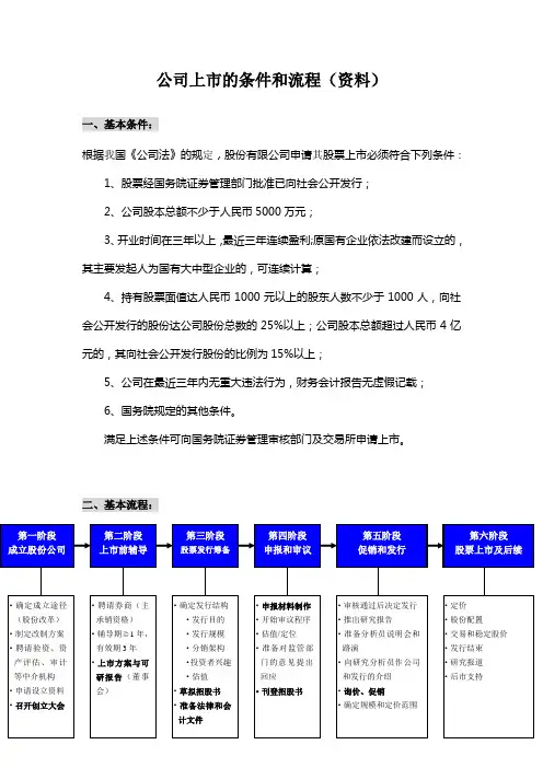 公司上市的条件和流程