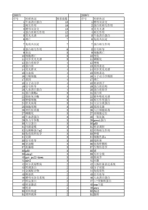 【国家自然科学基金】_蛋白相互作用_基金支持热词逐年推荐_【万方软件创新助手】_20140731