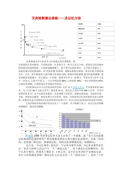 艾宾浩斯记忆遗忘曲线(自己总结的)