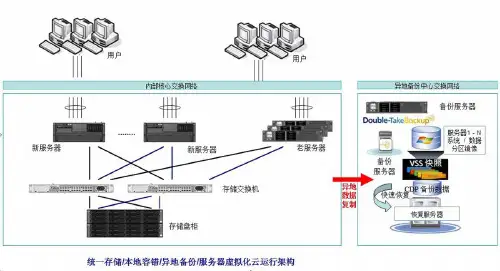 统一存储虚拟化和异地备份方案