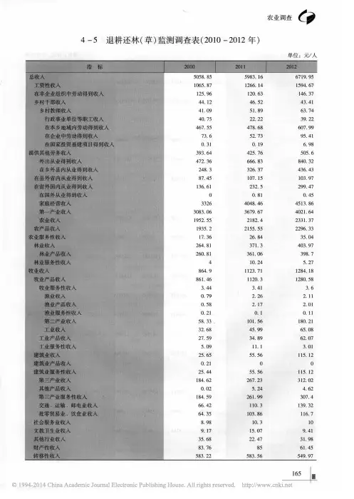 退耕还林、还草测调查表