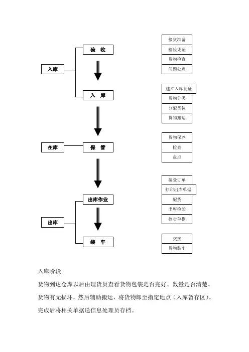 仓储作业流程