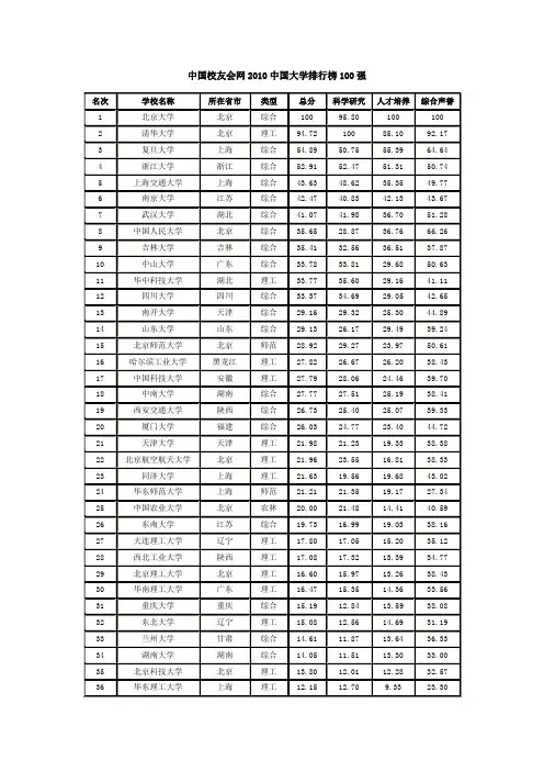 中国校友会网2010中国大学排名