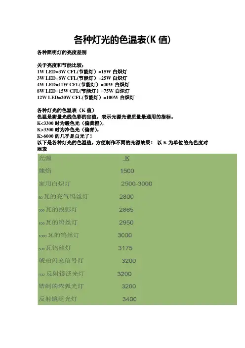 各种灯光的色温表(K值)资料