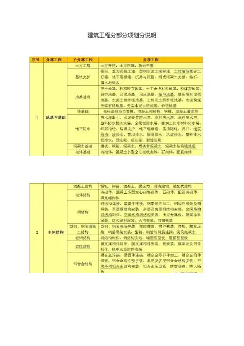 建设工程分部分项划分说明