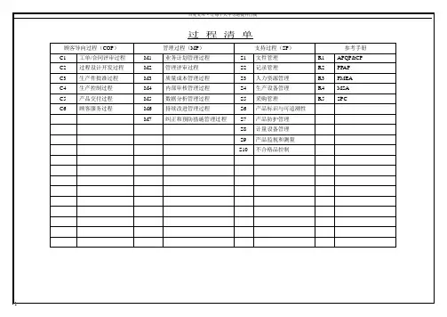 TS16949之过程分析图(乌龟图)