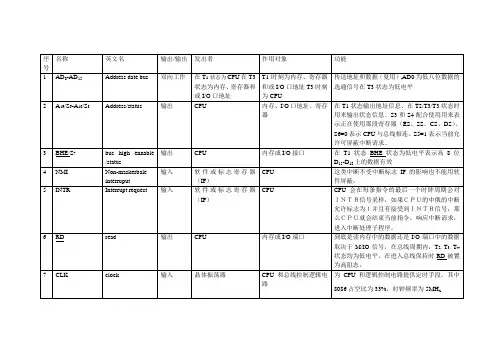 8086信号引脚