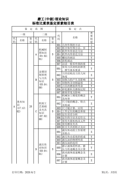 磨工(中级)理论知识标准比重表鉴定要素细目表