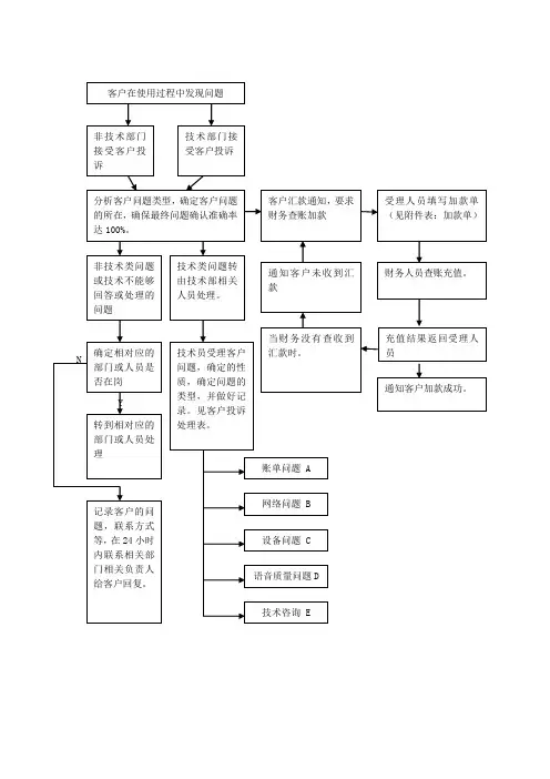 客户服务投诉处理流程