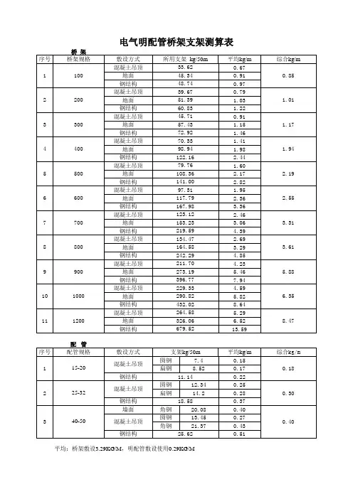 电气明配管桥架支架测算表
