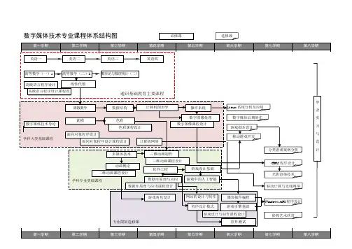 数字媒体技术专业课程体系结构图