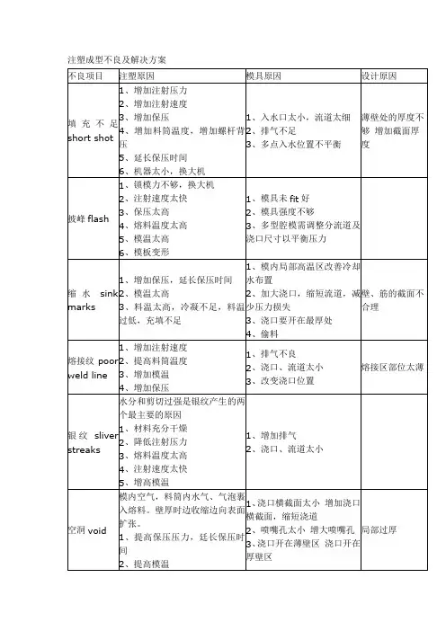 注塑成型不良及解决方案