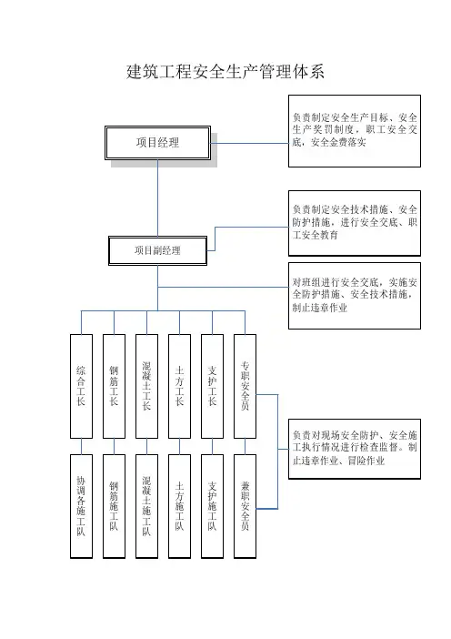 建筑工程安全生产管理体系