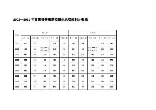 2002-2012年甘肃省控制分数线