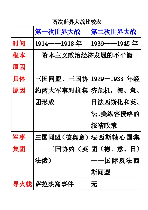 两次世界大战比较表