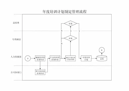 年度培训计划制定管理流程(20210109145803)