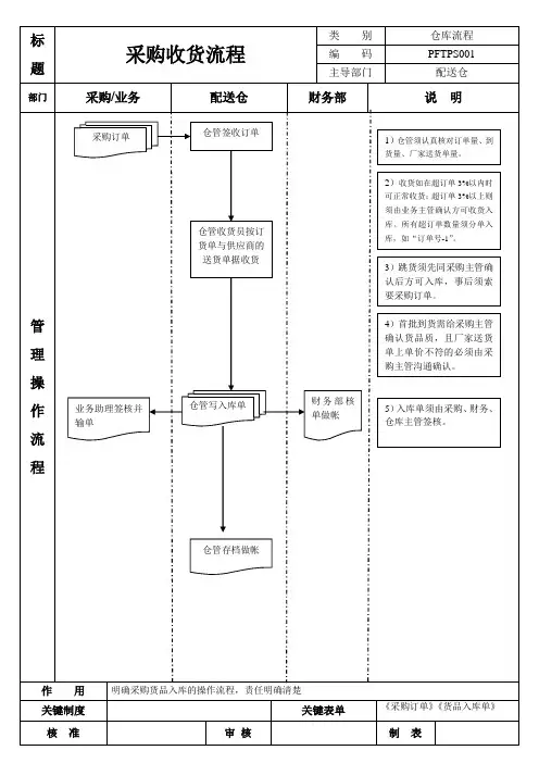收货配送流程图