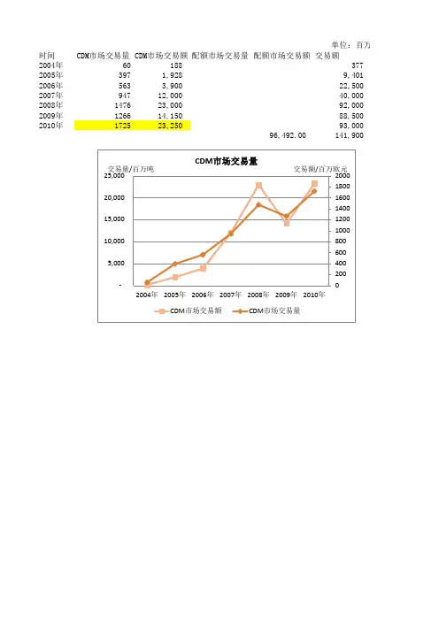 全球碳交易量走势分析