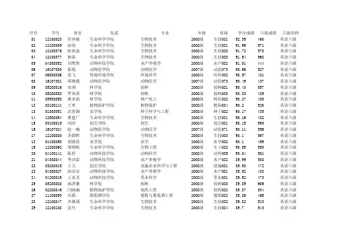西北农林科技大学2012年学术型推免生资格名单(农理类).xls