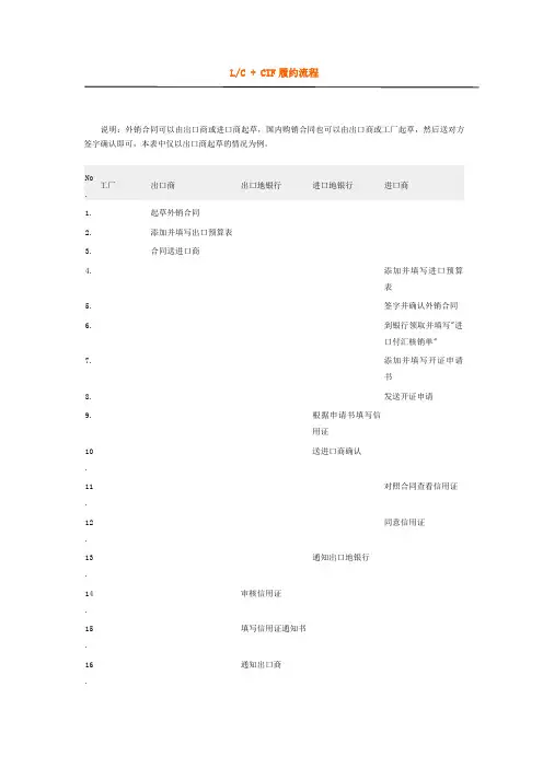CIF国际贸易流程
