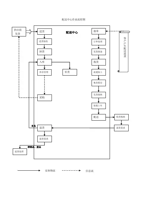 配送中心作业流程图