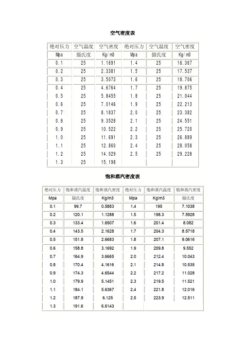 气体密度表