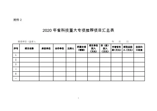 2020年省科技重大专项推荐项目汇总表