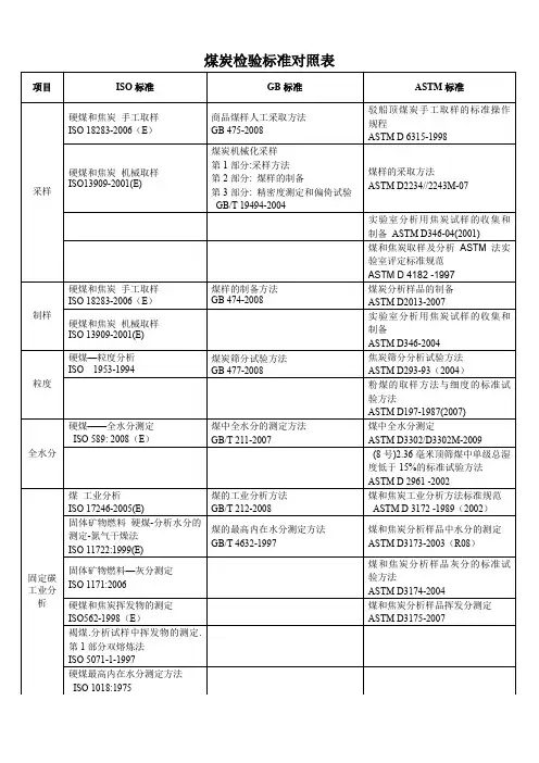 煤炭检验标准对照表项目ISO标准GB标准ASTM标准对照表