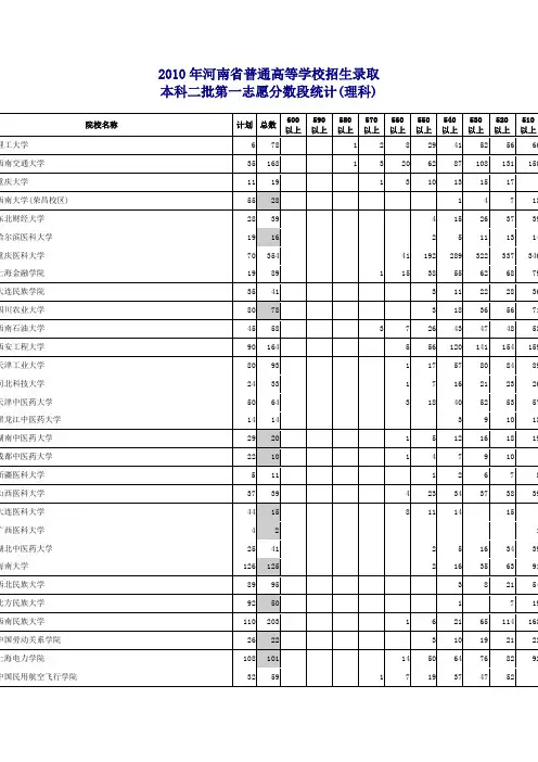 2010年河南省普通高等学校招生录取本科二批第一志愿分数段统计(理科)