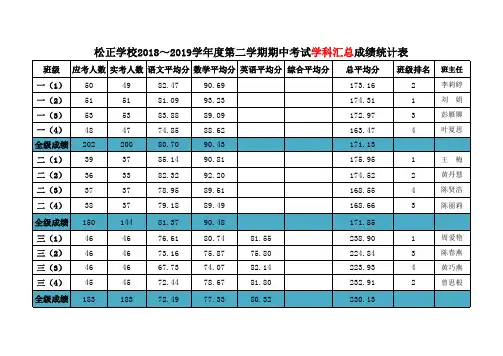 松正学校小学期中考试成绩汇总统计表