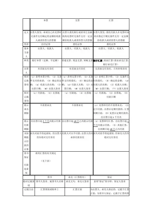 本票 汇票 支票的联系与区别