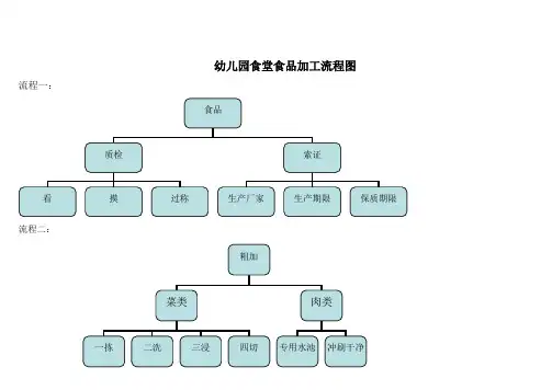 幼儿园食堂食品加工流程图 2
