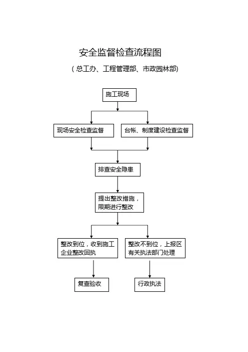 廉政风险防控行政权力运行流程图