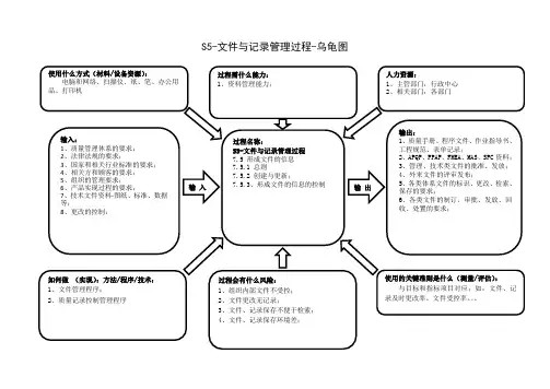 S5-文件与记录管理过程-乌龟图