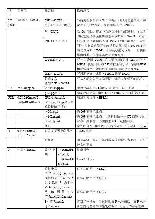 性激素六项(表格)