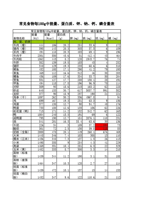 常见食物每100g中能量、蛋白质、钾、钠、钙、磷含量表