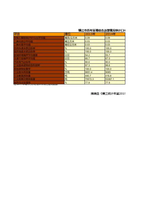镇江市统计年鉴社会经济发展指标数据：历年环境综合治理情况统计(2013-2018)
