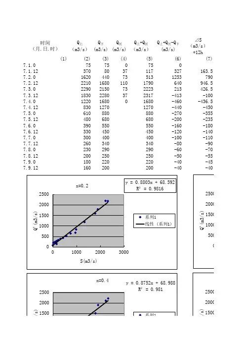 马斯京根法流量演算