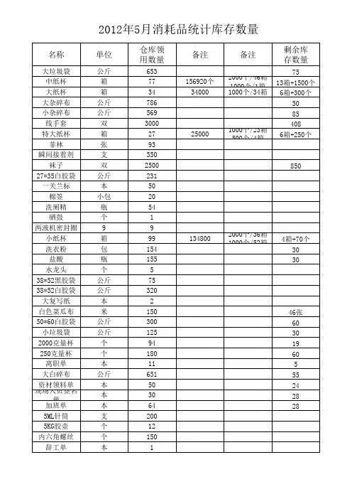 消耗品库存统计表1月.xls